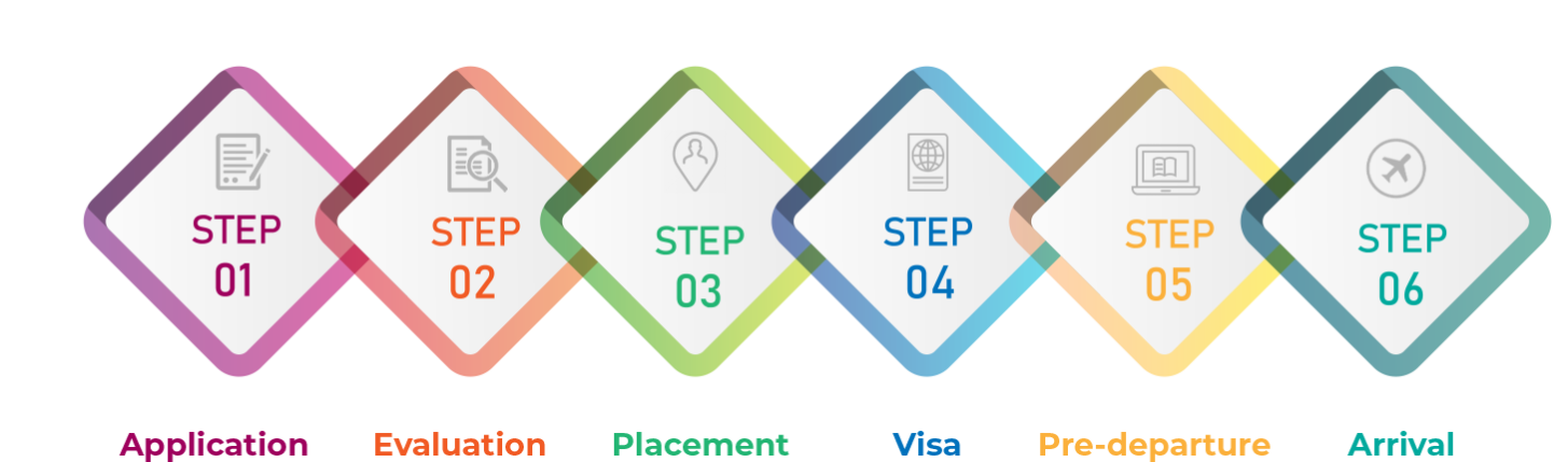 Procedure - GEC Exchanges